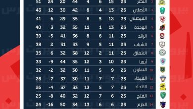 جدول ترتيب الدوري السعودي