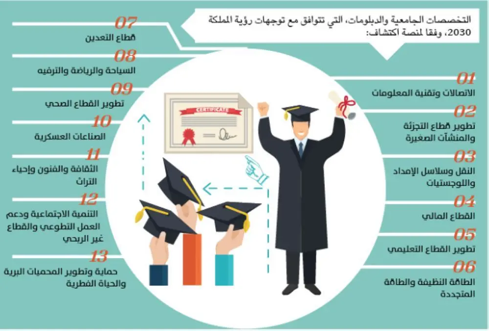 اكثر التخصصات المطلوبة في السعودية